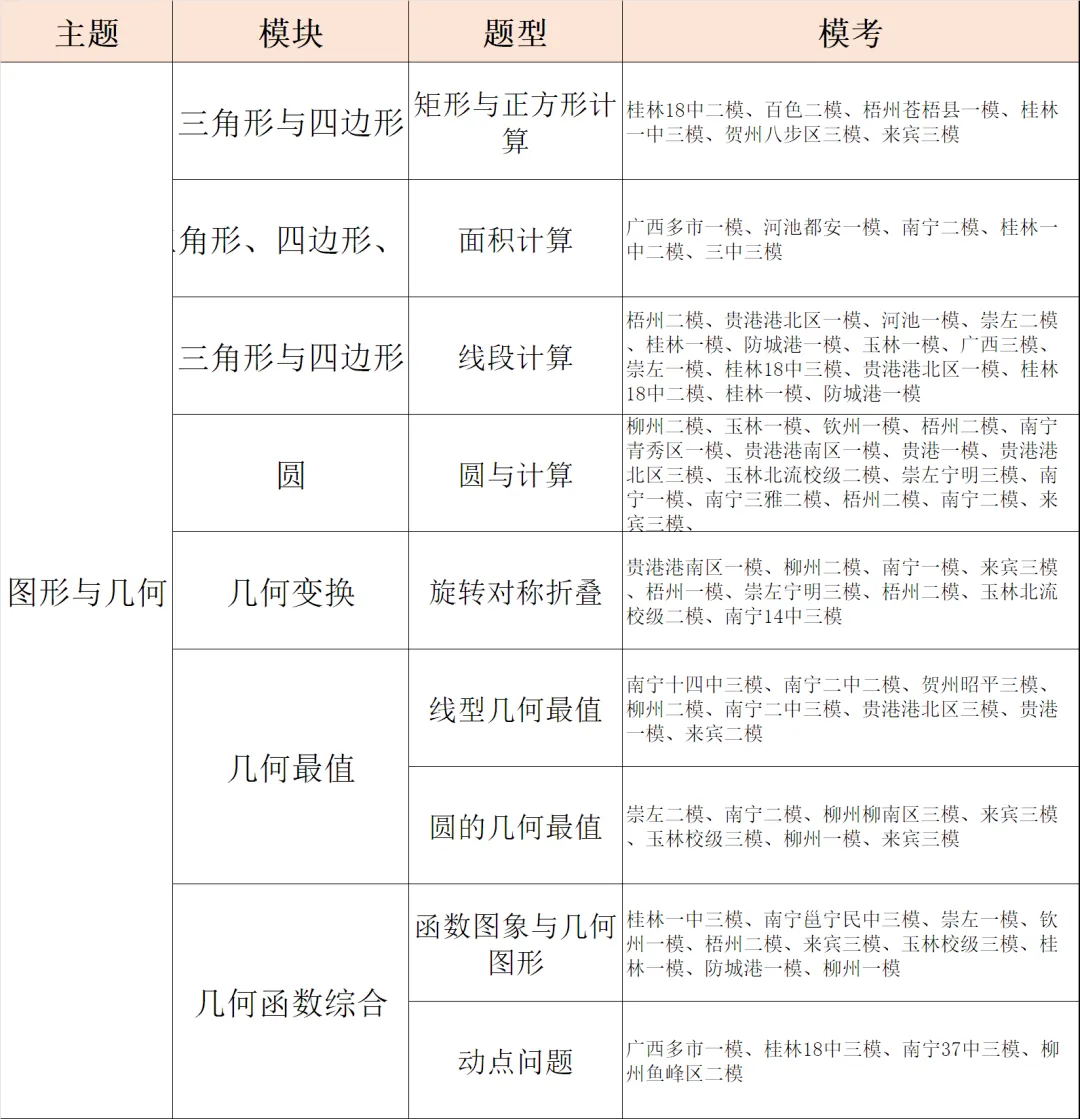 2025广西模考压轴与真题对比(选填) 第2张