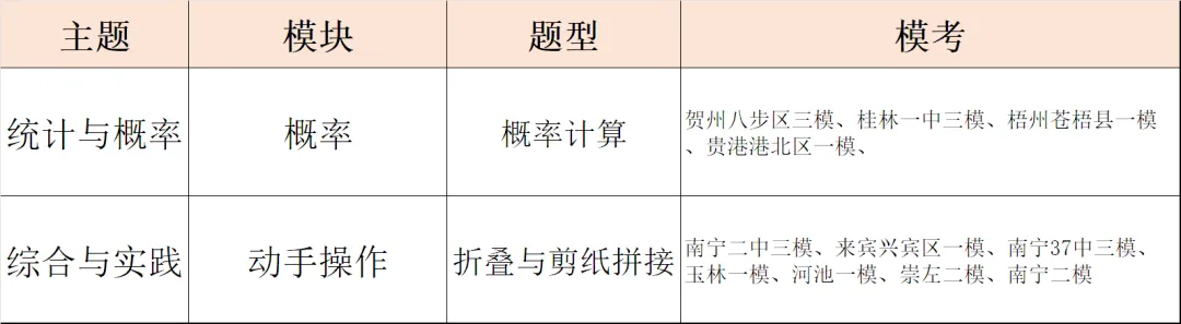 2025广西模考压轴与真题对比(选填) 第3张