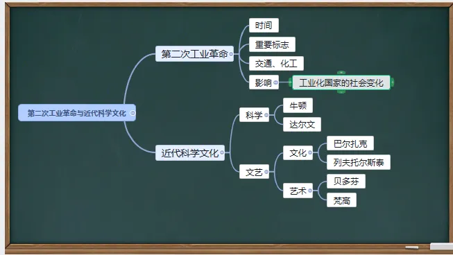 中考历史·一轮复习课件【第二次工业革命与近代科学文化】 第4张