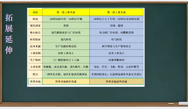 中考历史·一轮复习课件【第二次工业革命与近代科学文化】 第14张