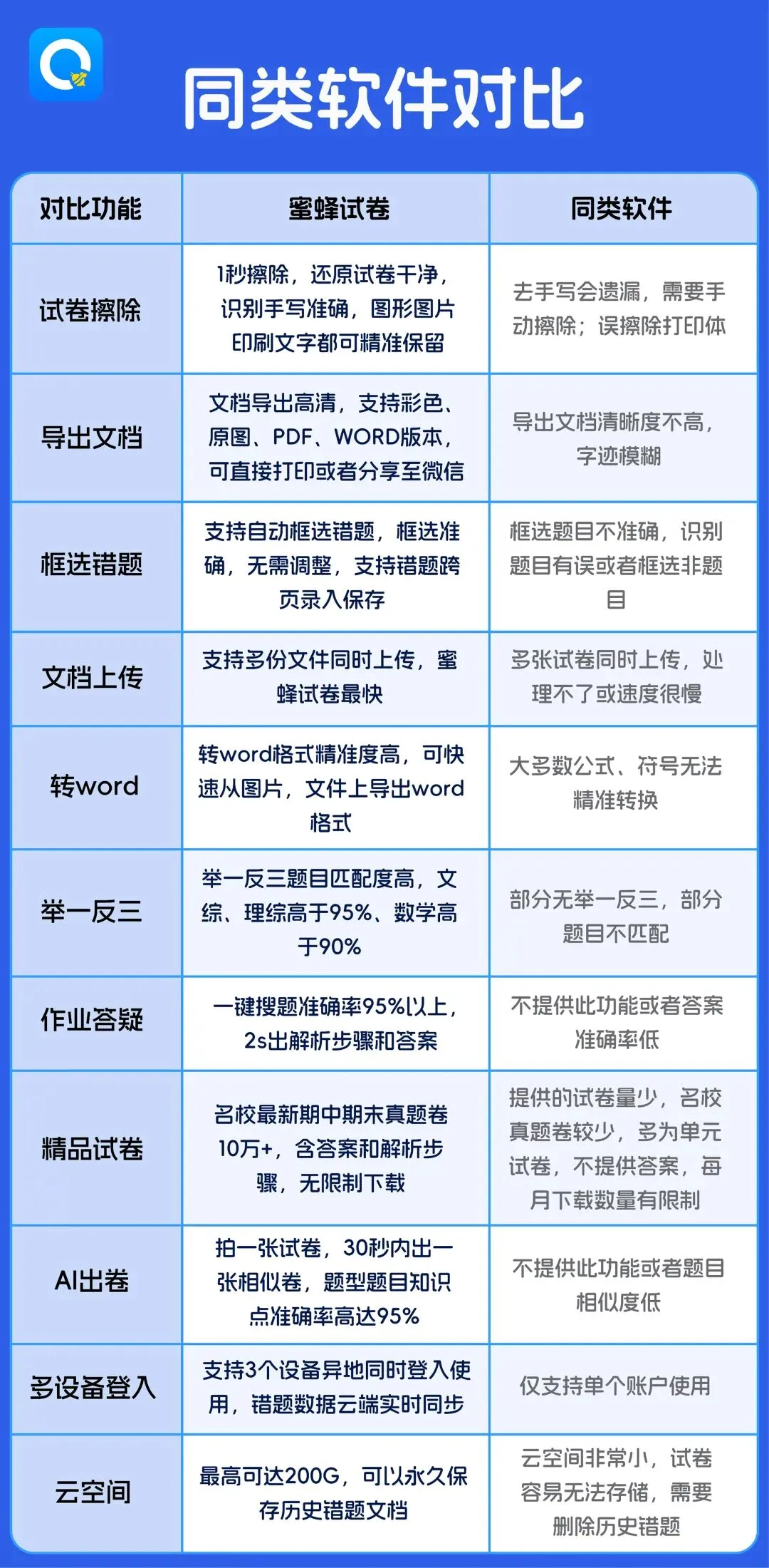 蜜蜂试卷永久优惠也会有人要吗? 第9张