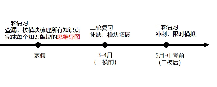 深圳中考|模考前的黄金提分期:一对一老师分享,这几点决定模考成败! 第5张