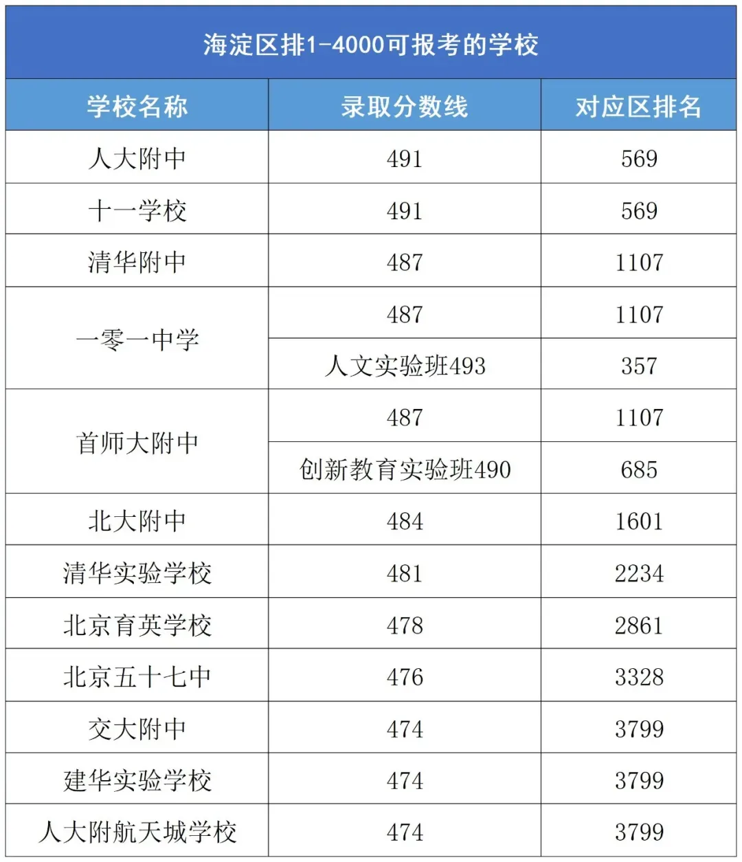 北京中考区排4000以内可报高中全梳理,看看有没有孩子的目标校! 第3张 北京中考区排4000以内可报高中全梳理,看看有没有孩子的目标校! 第3张