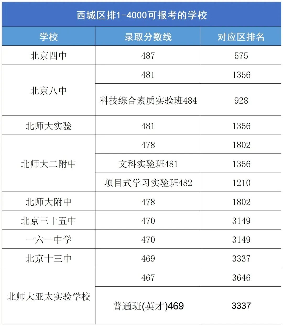 北京中考区排4000以内可报高中全梳理,看看有没有孩子的目标校! 第5张 北京中考区排4000以内可报高中全梳理,看看有没有孩子的目标校! 第5张