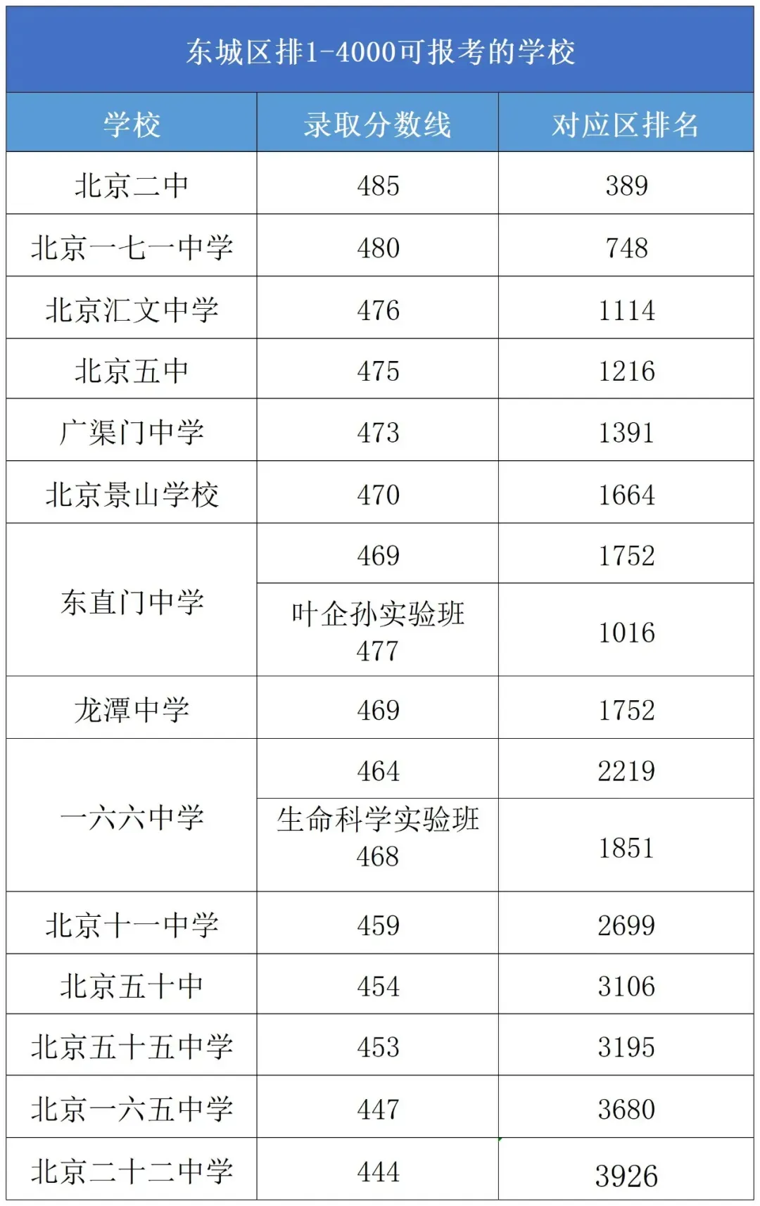 北京中考区排4000以内可报高中全梳理,看看有没有孩子的目标校! 第6张 北京中考区排4000以内可报高中全梳理,看看有没有孩子的目标校! 第6张