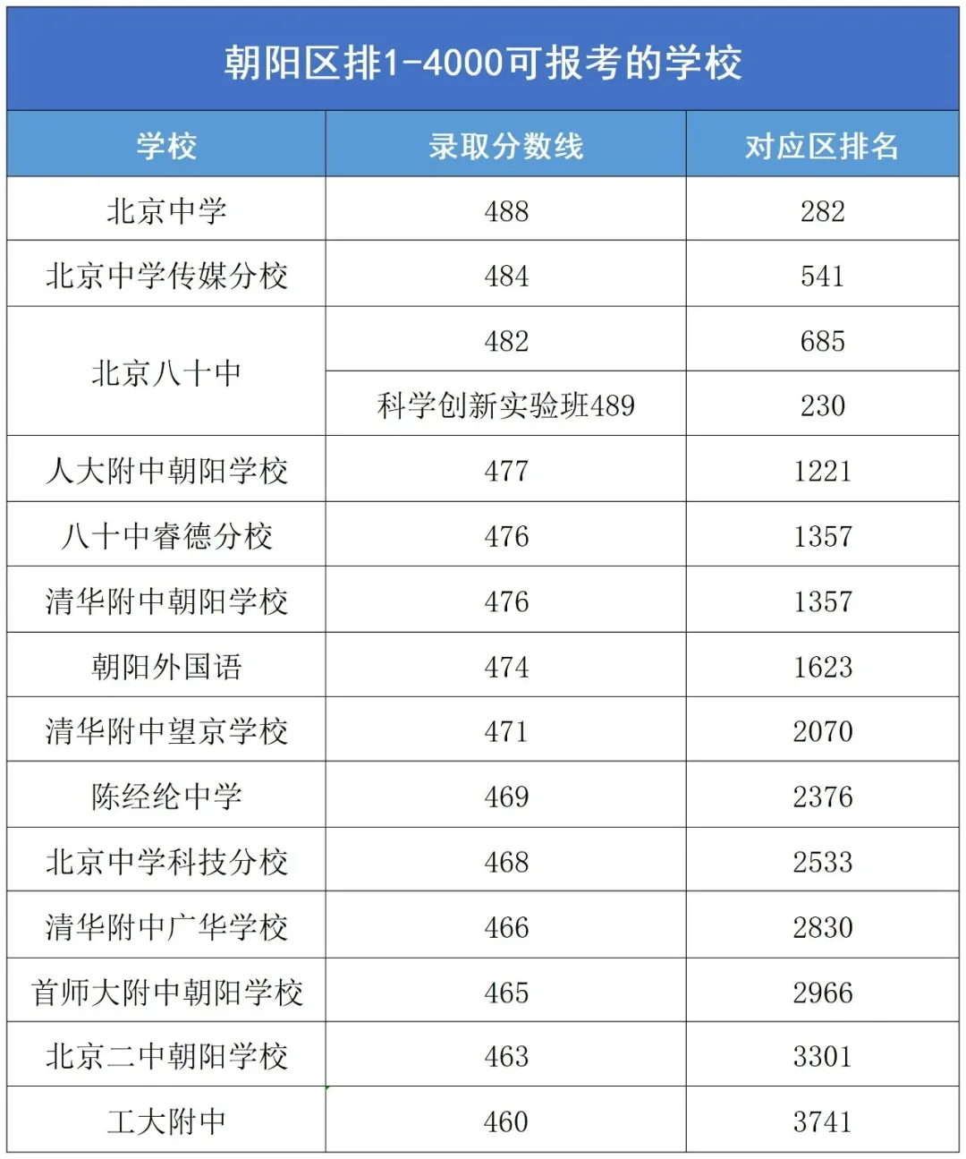 北京中考区排4000以内可报高中全梳理,看看有没有孩子的目标校! 第8张 北京中考区排4000以内可报高中全梳理,看看有没有孩子的目标校! 第8张