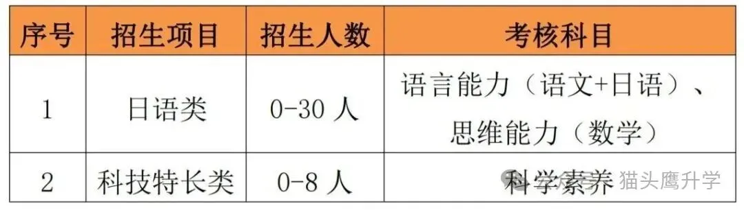 苏州六区中考自招报名要求汇总! 第2张