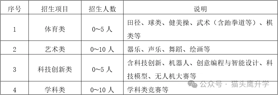苏州六区中考自招报名要求汇总! 第3张