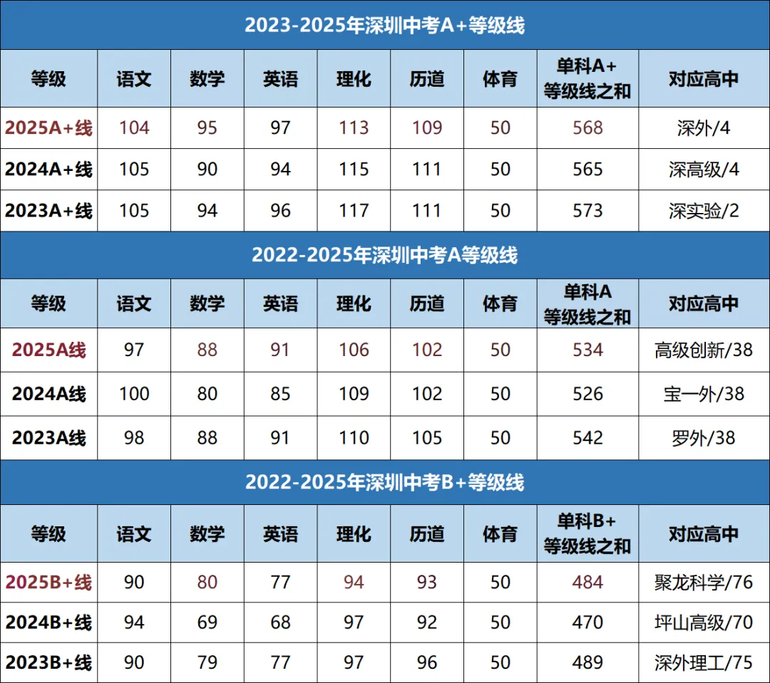 择校参考!深圳初三模考如何定位高中?附真题领取! 第4张