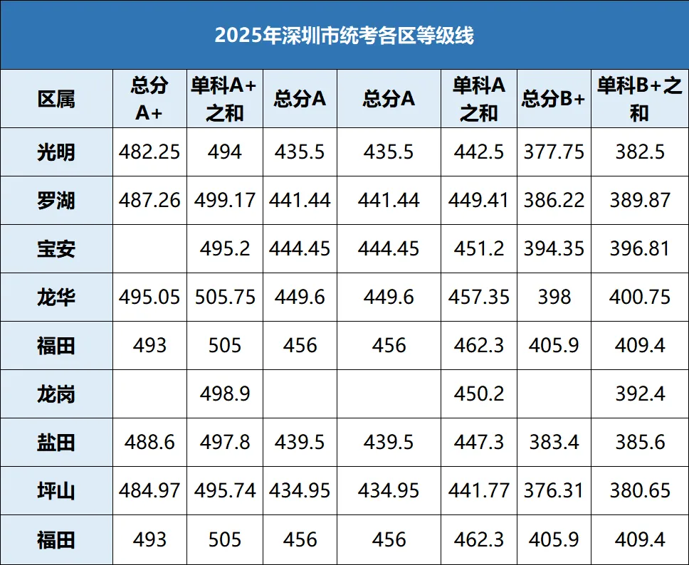 择校参考!深圳初三模考如何定位高中?附真题领取! 第5张