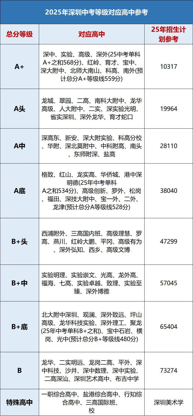 择校参考!深圳初三模考如何定位高中?附真题领取! 第6张