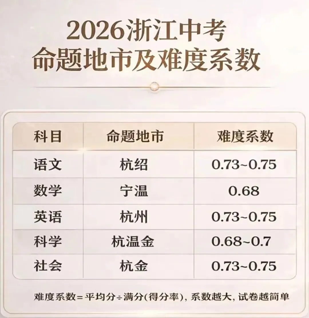 2026浙江中考数学难度要增大? 第1张