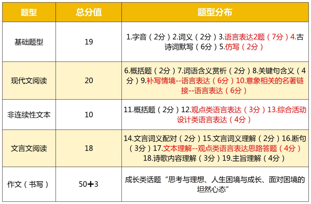 最后两个月!中考语文复习策略这样做最有效! 第3张