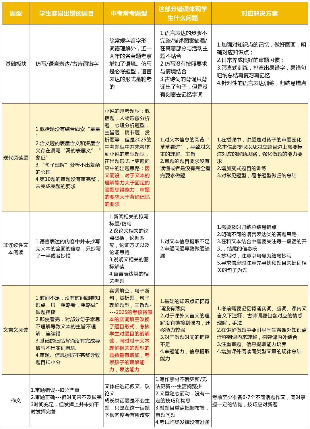 最后两个月!中考语文复习策略这样做最有效! 第4张