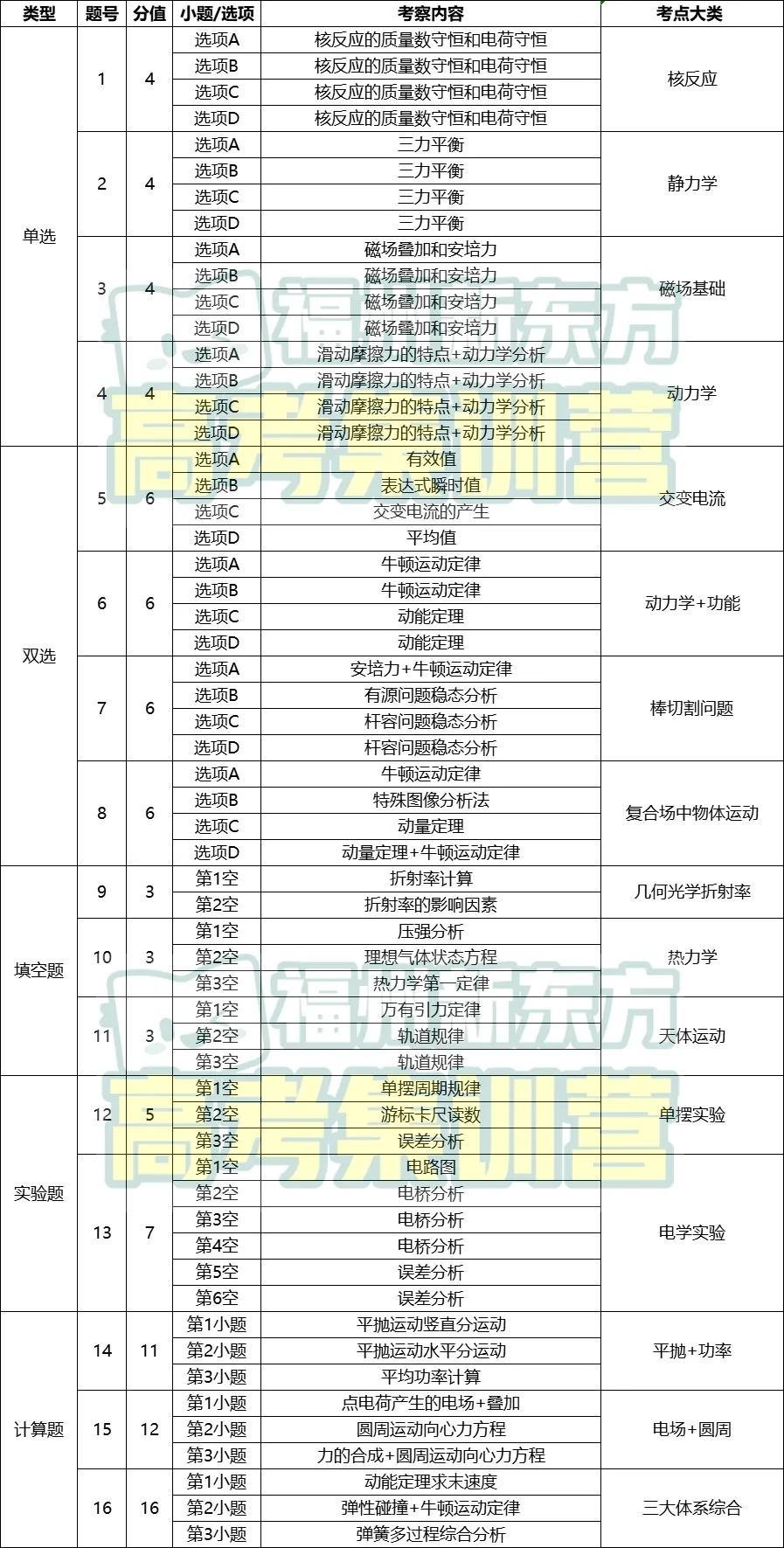 【试卷分析】福建高三质检联考物理、历史试卷分析 第2张