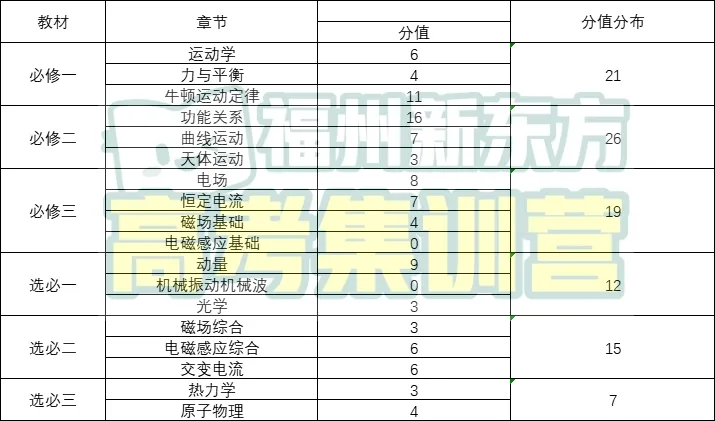 【试卷分析】福建高三质检联考物理、历史试卷分析 第3张
