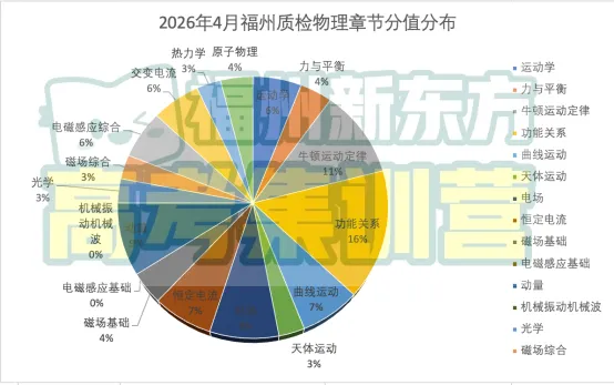 【试卷分析】福建高三质检联考物理、历史试卷分析 第4张