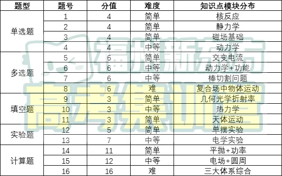【试卷分析】福建高三质检联考物理、历史试卷分析 第6张