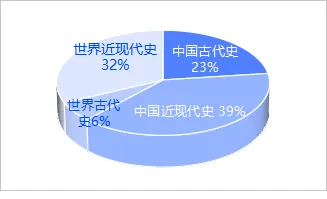 【试卷分析】福建高三质检联考物理、历史试卷分析 第15张