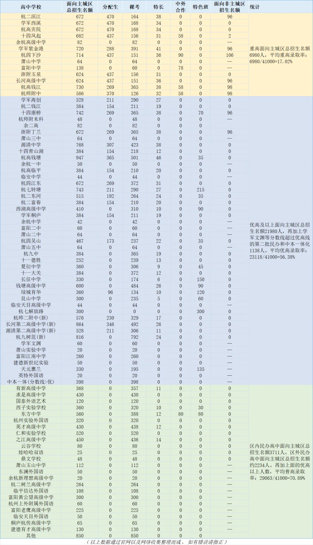 中考时间确定!26年浙江中考6月20-21日开考!今年浙江杭州中考的普高率是多少?重高率、优高率又各是多少?25年杭州各城区成绩汇总! 第3张