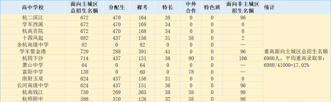 中考时间确定!26年浙江中考6月20-21日开考!今年浙江杭州中考的普高率是多少?重高率、优高率又各是多少?25年杭州各城区成绩汇总! 第4张
