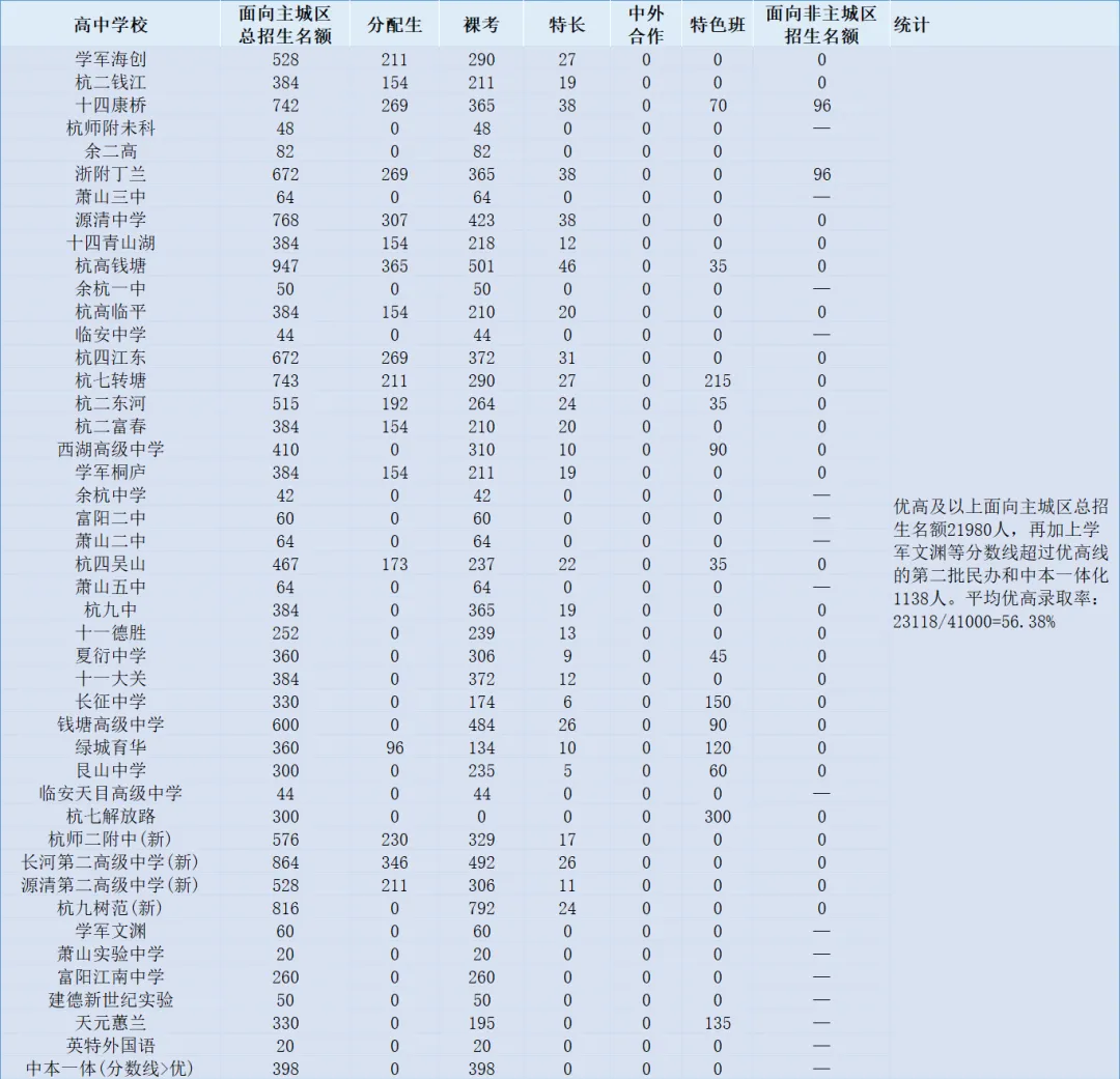 中考时间确定!26年浙江中考6月20-21日开考!今年浙江杭州中考的普高率是多少?重高率、优高率又各是多少?25年杭州各城区成绩汇总! 第5张
