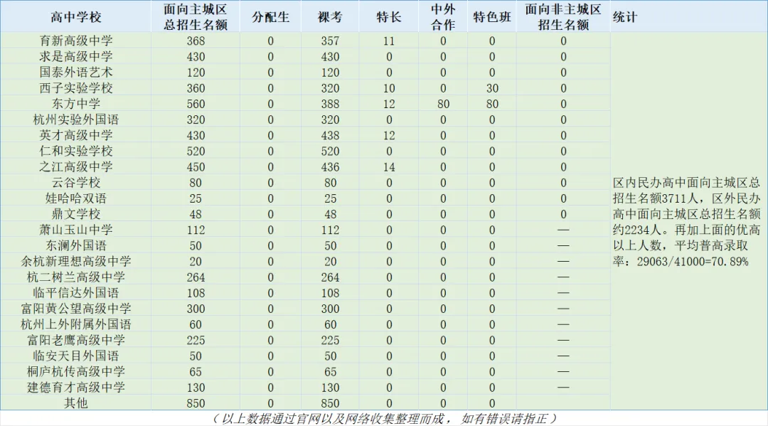 中考时间确定!26年浙江中考6月20-21日开考!今年浙江杭州中考的普高率是多少?重高率、优高率又各是多少?25年杭州各城区成绩汇总! 第6张