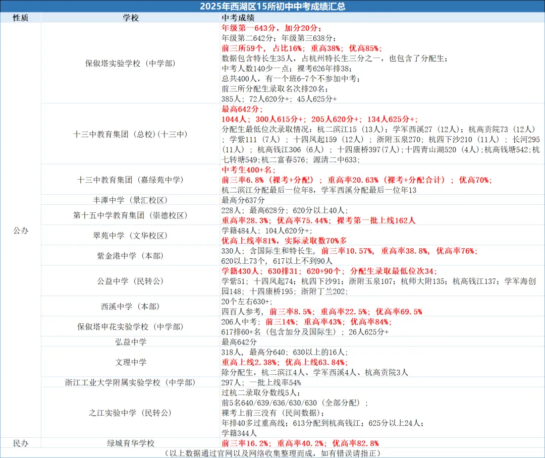 中考时间确定!26年浙江中考6月20-21日开考!今年浙江杭州中考的普高率是多少?重高率、优高率又各是多少?25年杭州各城区成绩汇总! 第10张