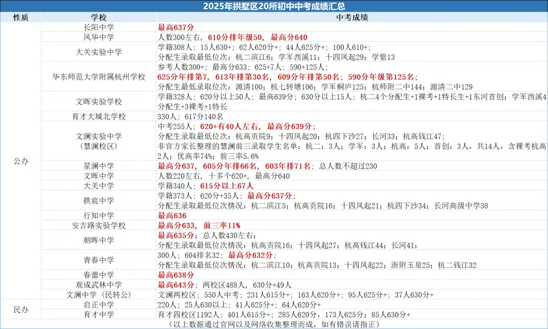 中考时间确定!26年浙江中考6月20-21日开考!今年浙江杭州中考的普高率是多少?重高率、优高率又各是多少?25年杭州各城区成绩汇总! 第11张