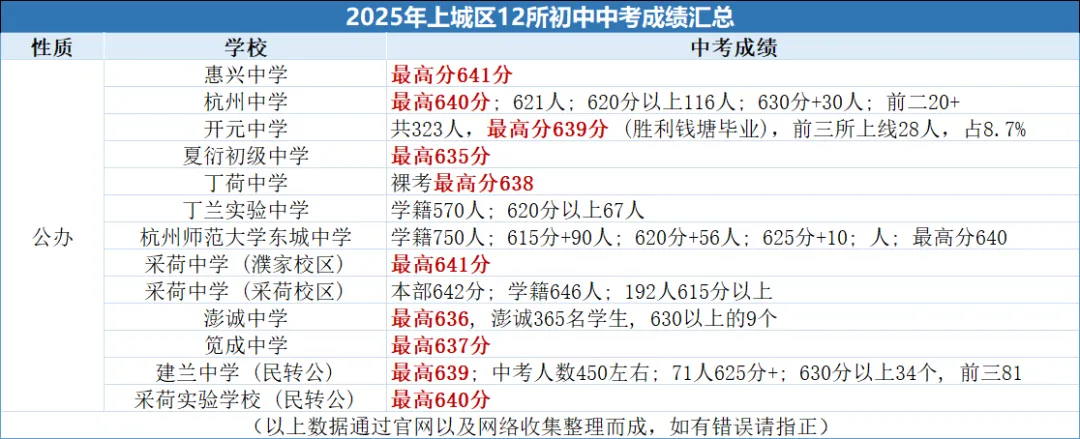 中考时间确定!26年浙江中考6月20-21日开考!今年浙江杭州中考的普高率是多少?重高率、优高率又各是多少?25年杭州各城区成绩汇总! 第13张