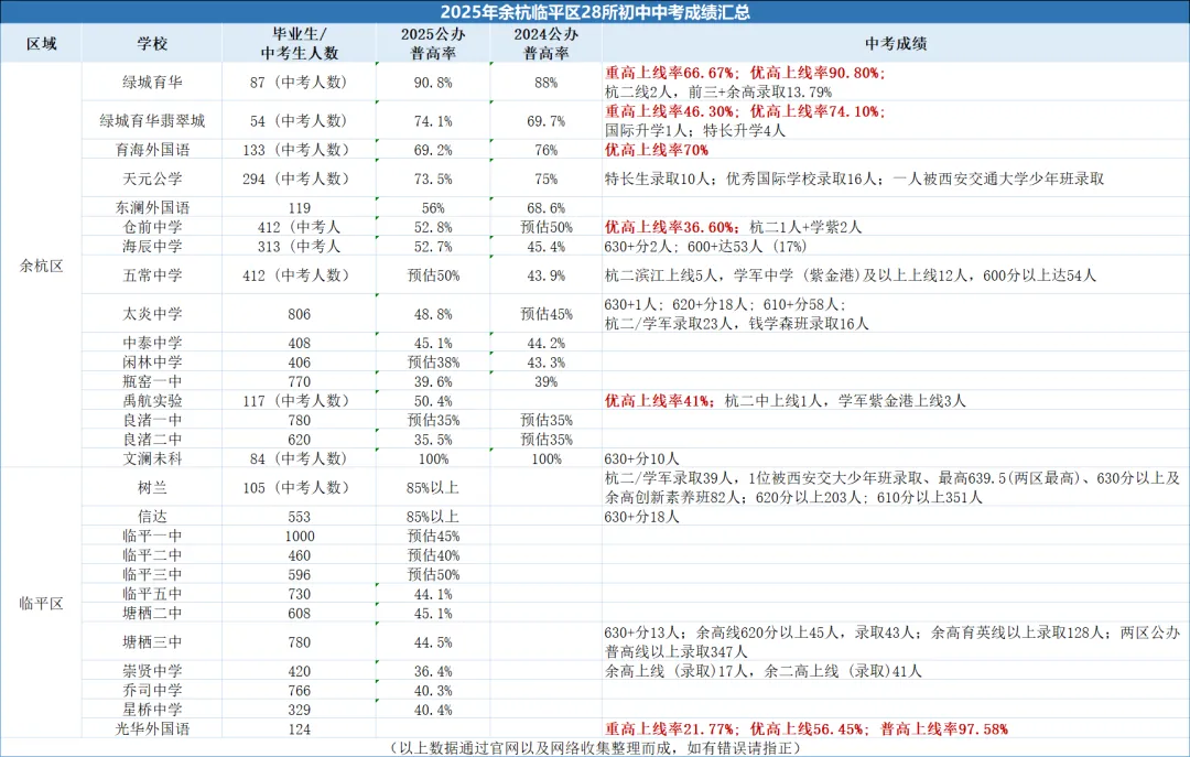 中考时间确定!26年浙江中考6月20-21日开考!今年浙江杭州中考的普高率是多少?重高率、优高率又各是多少?25年杭州各城区成绩汇总! 第14张