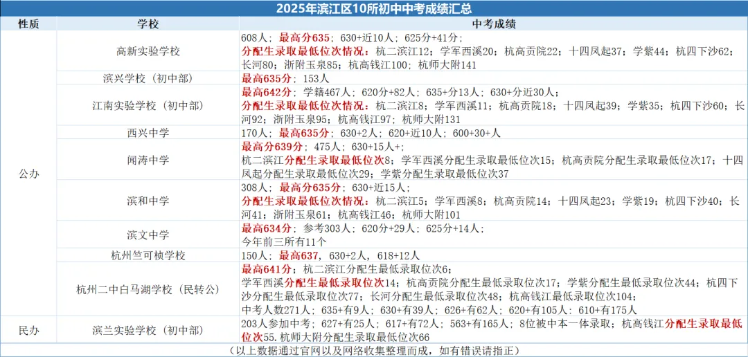 中考时间确定!26年浙江中考6月20-21日开考!今年浙江杭州中考的普高率是多少?重高率、优高率又各是多少?25年杭州各城区成绩汇总! 第15张