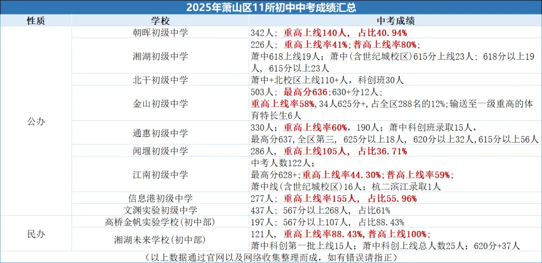 中考时间确定!26年浙江中考6月20-21日开考!今年浙江杭州中考的普高率是多少?重高率、优高率又各是多少?25年杭州各城区成绩汇总! 第17张