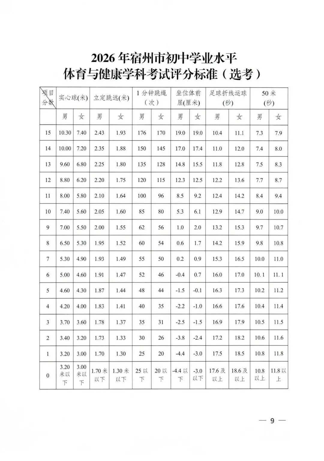 宿州市2026年中考体育工作方案解读(附考场指南视频) 第2张