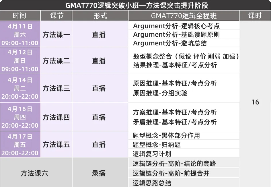 明早开课丨GMAT逻辑突破小班,附CR真题全解析! 第3张