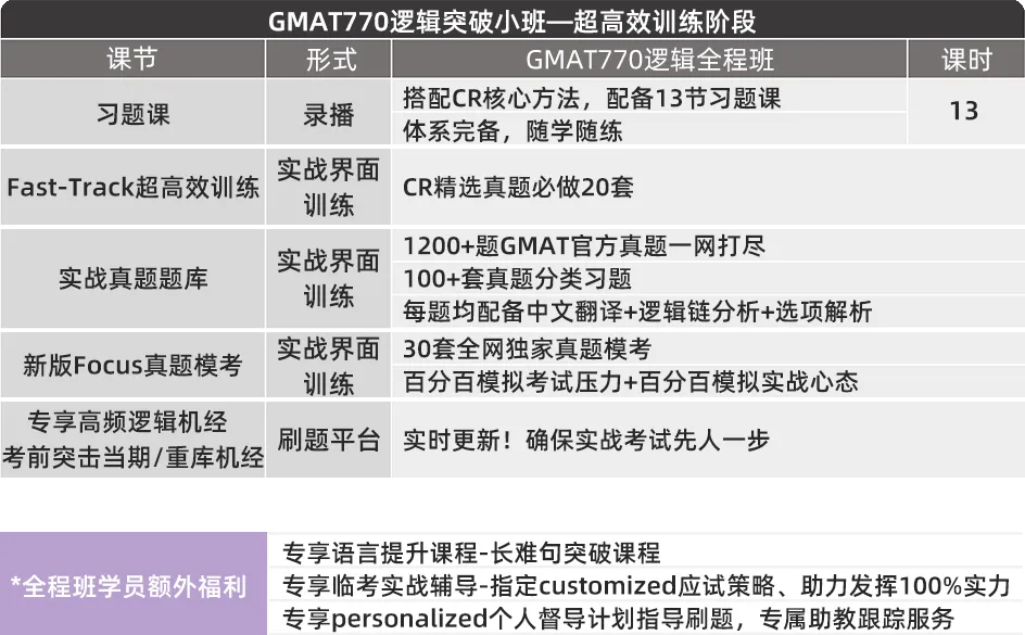 明早开课丨GMAT逻辑突破小班,附CR真题全解析! 第4张