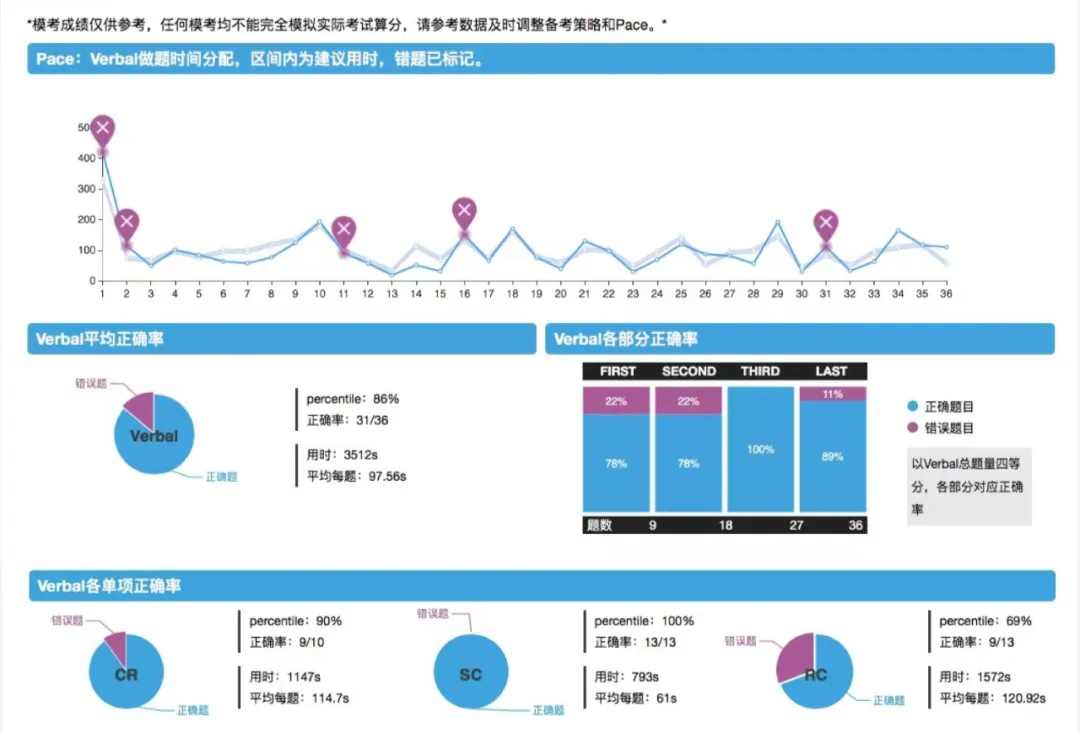明早开课丨GMAT逻辑突破小班,附CR真题全解析! 第9张