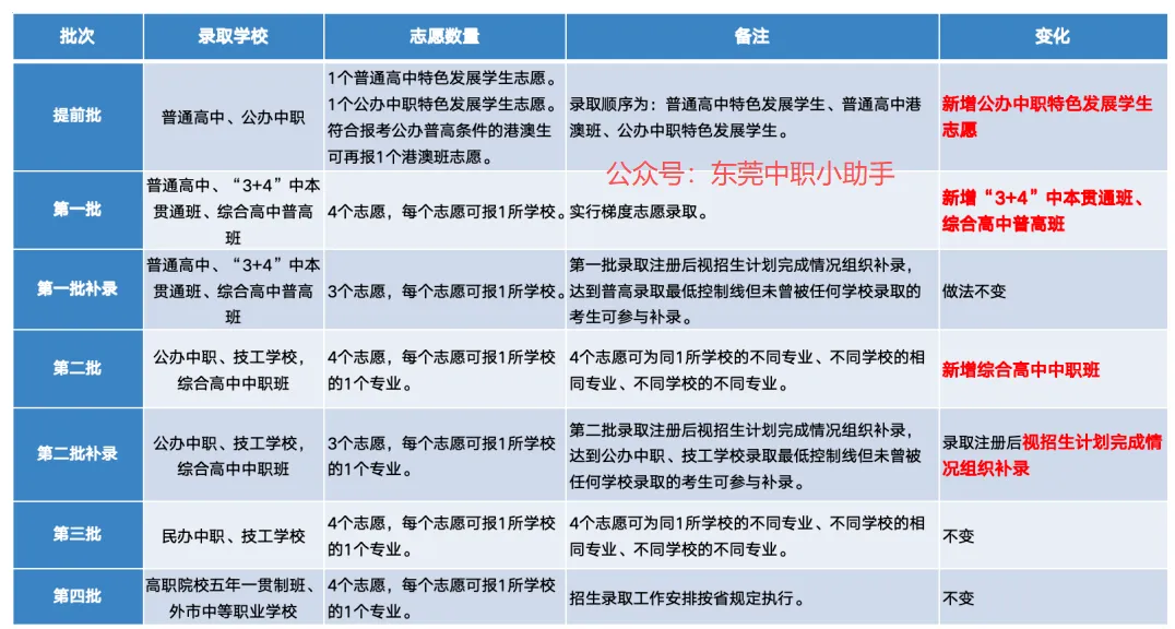东莞中考志愿表大变样!2026东莞中职考生必看:新增“3+4”本科、公办中职自招怎么填? 第3张