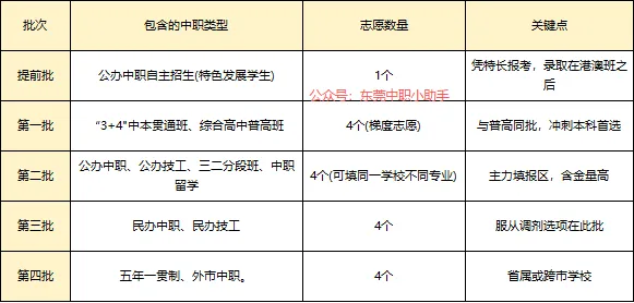 东莞中考志愿表大变样!2026东莞中职考生必看:新增“3+4”本科、公办中职自招怎么填? 第11张