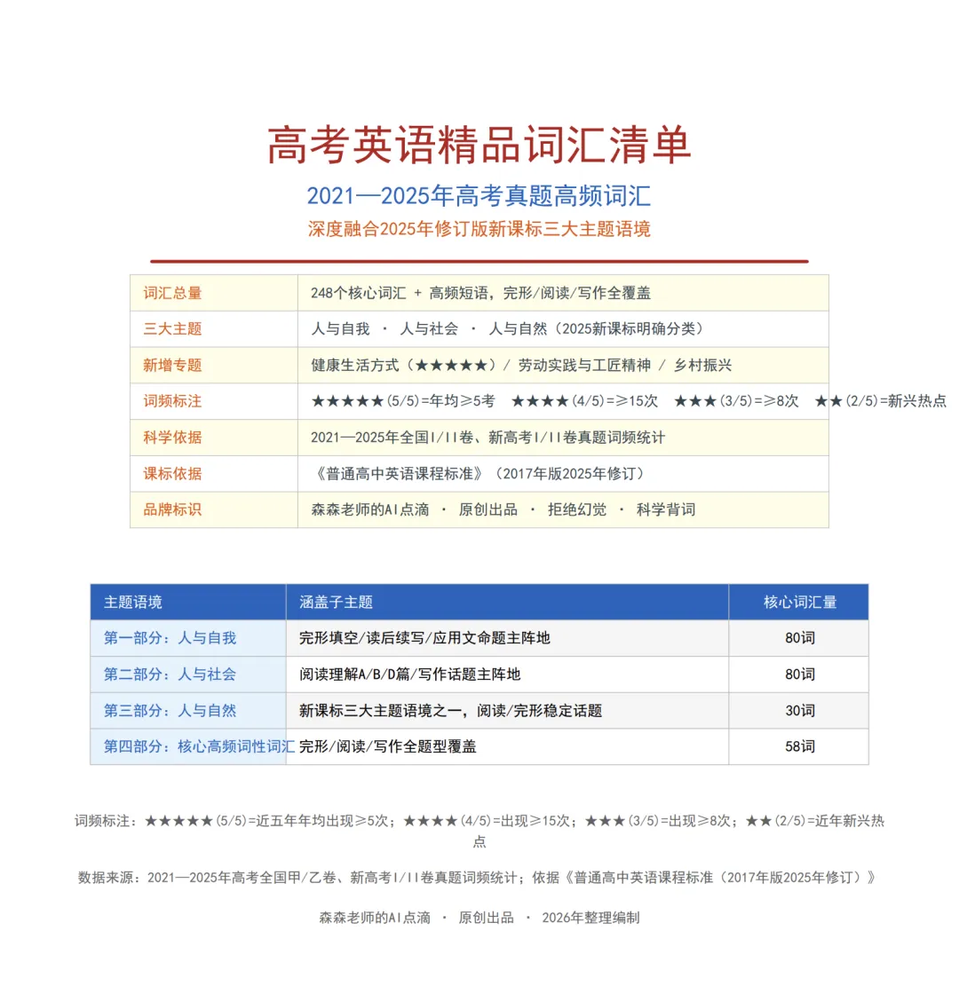 正在带高三的我用真题数据告诉你:现阶段高考英语真正要背的,就这248个词 第1张