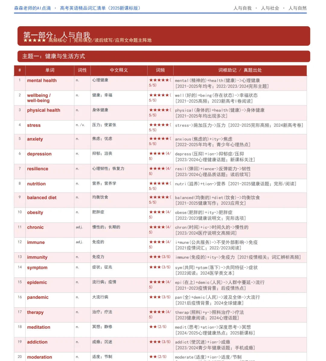 正在带高三的我用真题数据告诉你:现阶段高考英语真正要背的,就这248个词 第3张