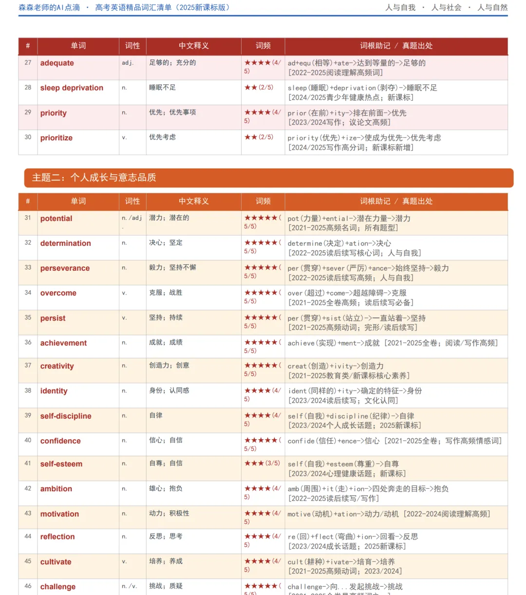 正在带高三的我用真题数据告诉你:现阶段高考英语真正要背的,就这248个词 第4张