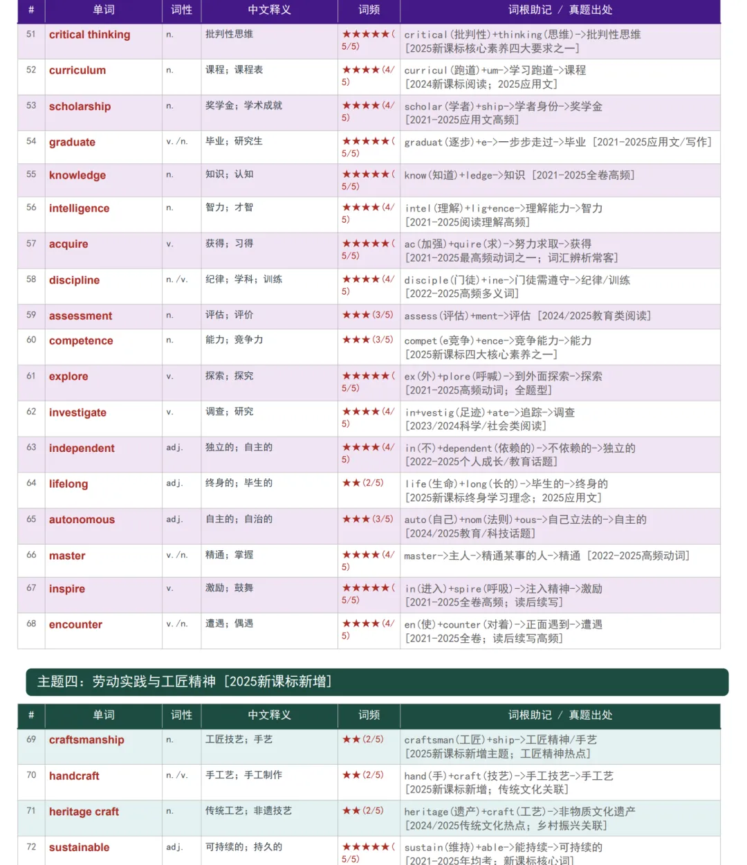 正在带高三的我用真题数据告诉你:现阶段高考英语真正要背的,就这248个词 第5张