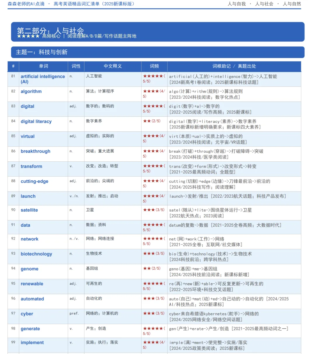 正在带高三的我用真题数据告诉你:现阶段高考英语真正要背的,就这248个词 第6张