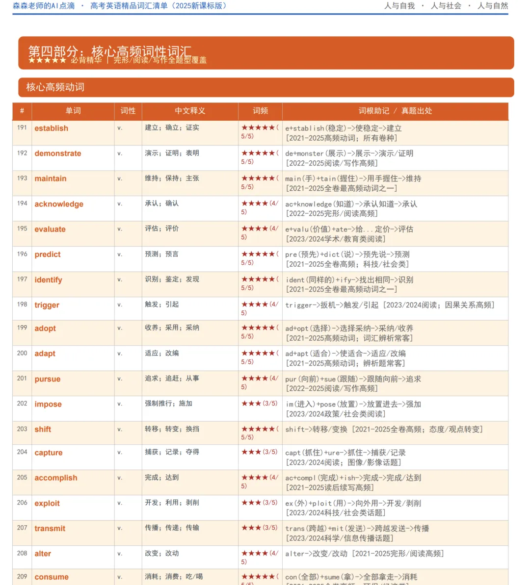 正在带高三的我用真题数据告诉你:现阶段高考英语真正要背的,就这248个词 第7张