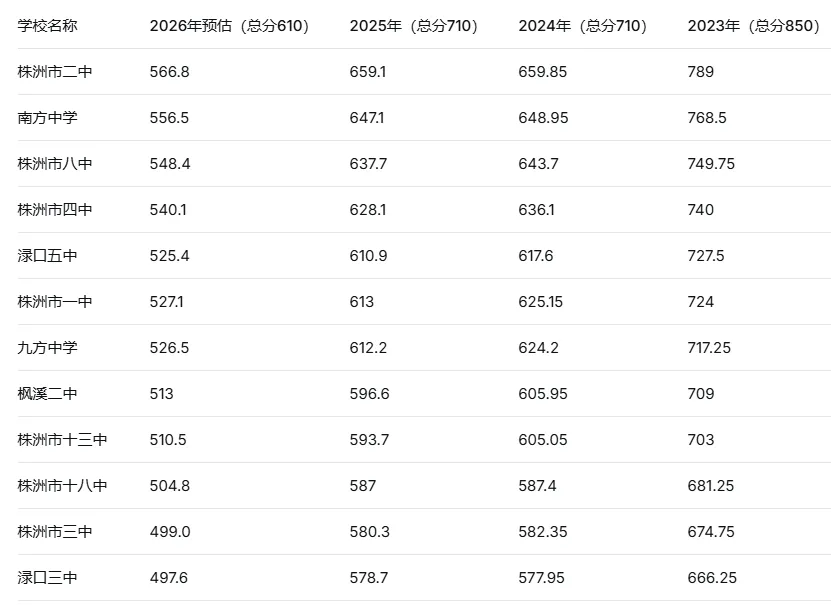 株洲中考近四年录取线全对比:总分骤降至610分,2026年各校门槛有何变化? 第1张