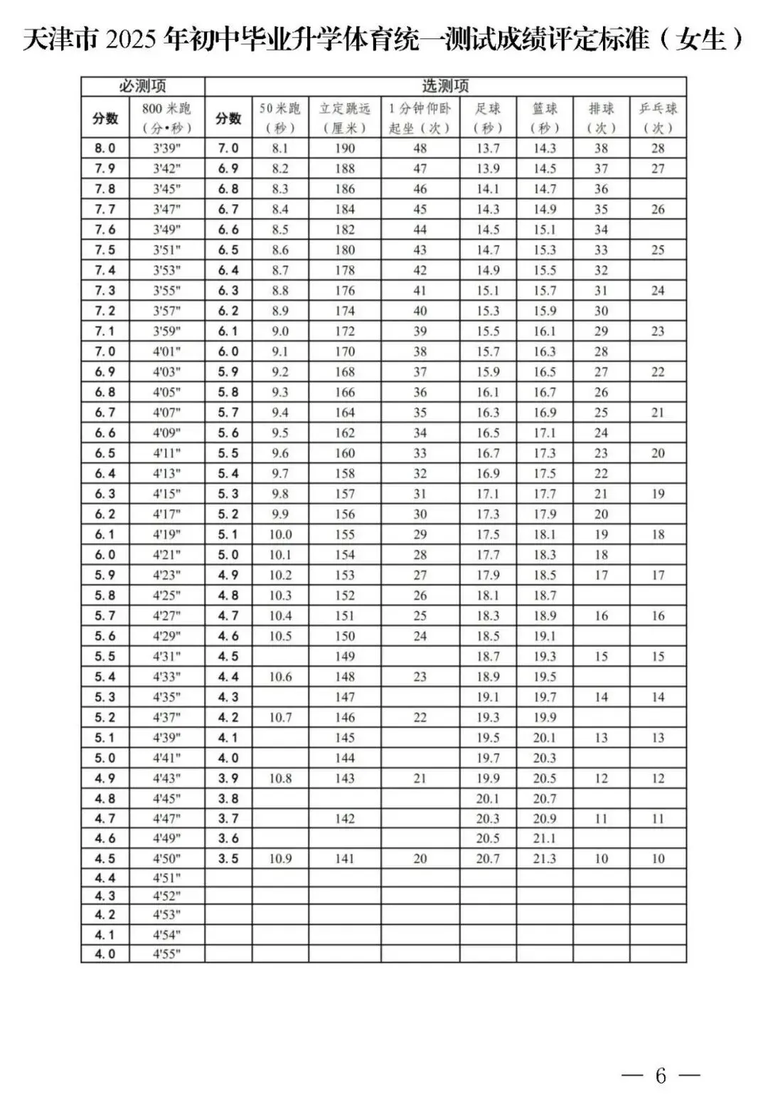 2026年和平区各初中体测时间(附中考体测评分细则) 第4张