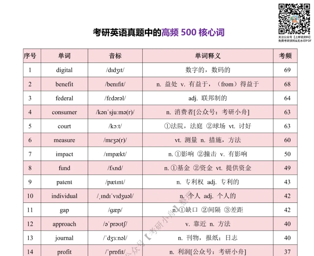 考研英语历年真题中的高频500核心词 第1张