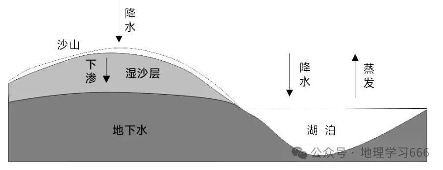 打卡高考真题 沙山 第1张