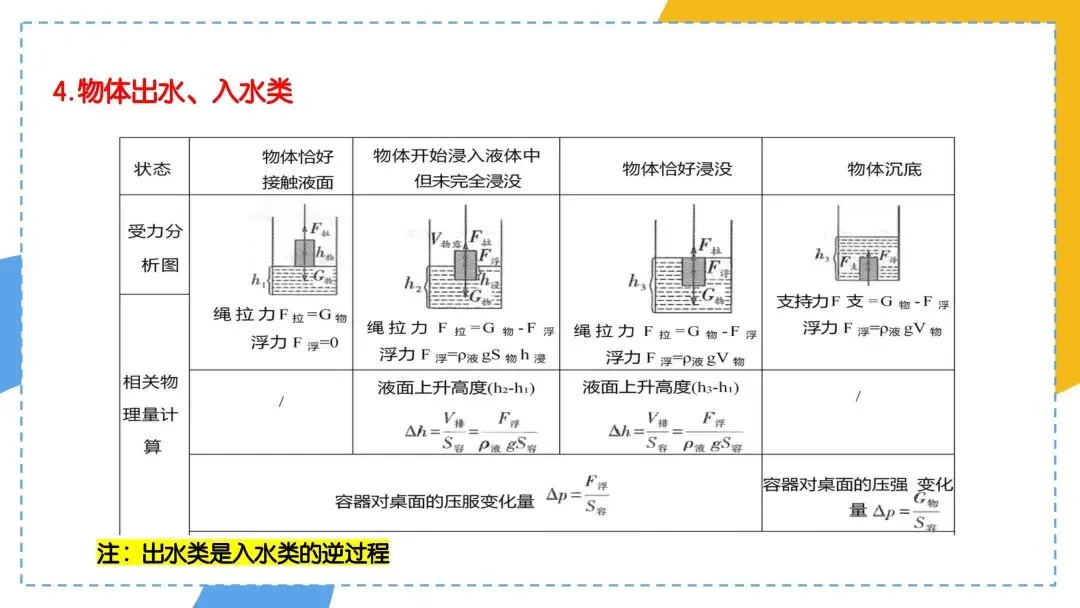 中考必考专题:压强浮力综合计算 第5张